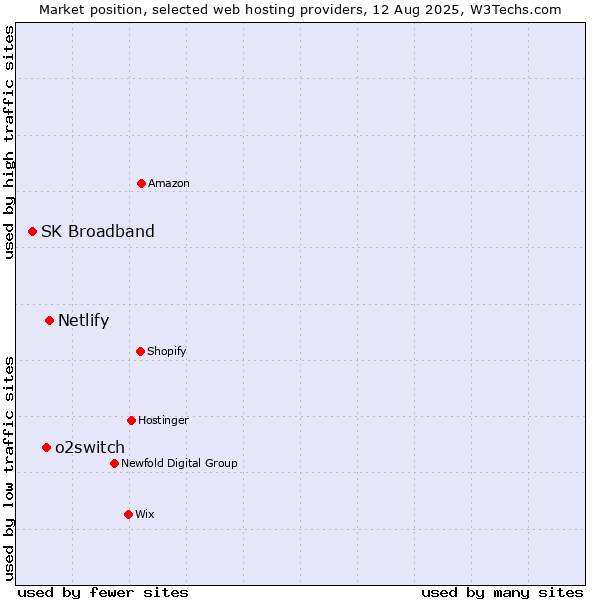 Market position of Netlify vs. o2switch vs. SK Broadband