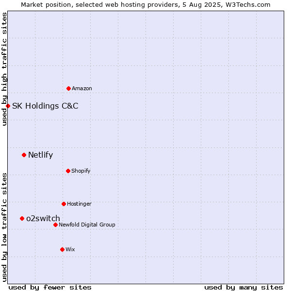 Market position of Netlify vs. o2switch vs. SK Holdings C&C