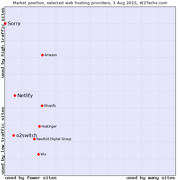 Market position of Netlify vs. o2switch vs. Sorry