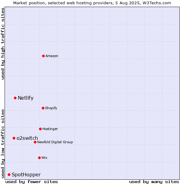 Market position of Netlify vs. o2switch vs. SpotHopper