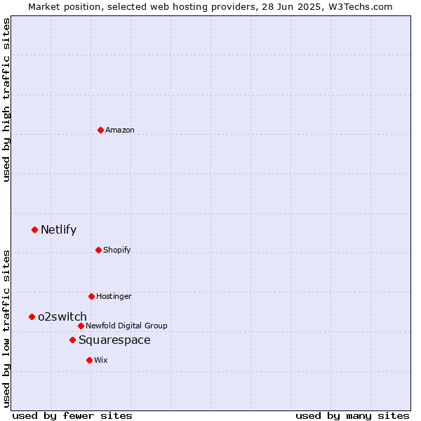Market position of Squarespace vs. Netlify vs. o2switch