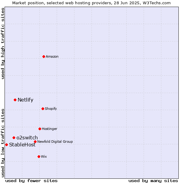 Market position of Netlify vs. o2switch vs. StableHost