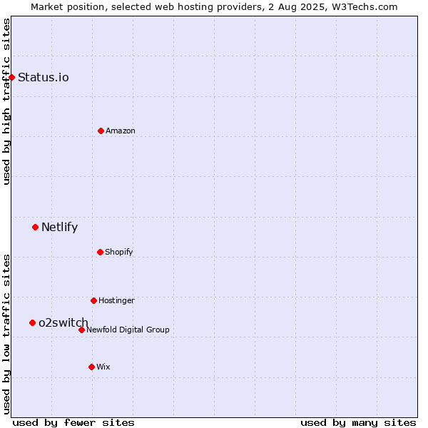 Market position of Netlify vs. o2switch vs. Status.io