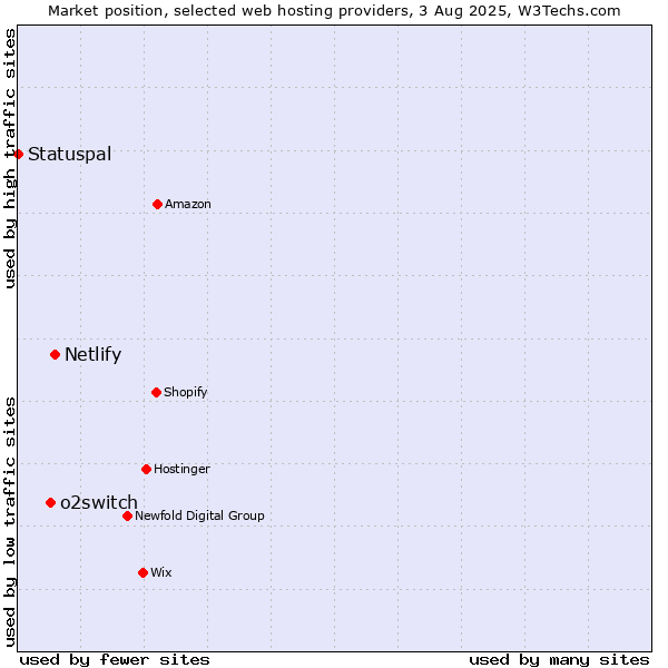 Market position of Netlify vs. o2switch vs. Statuspal