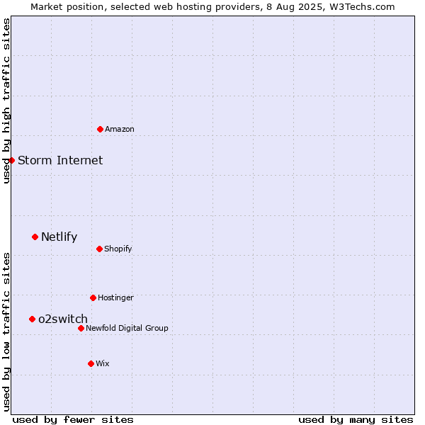 Market position of Netlify vs. o2switch vs. Storm Internet