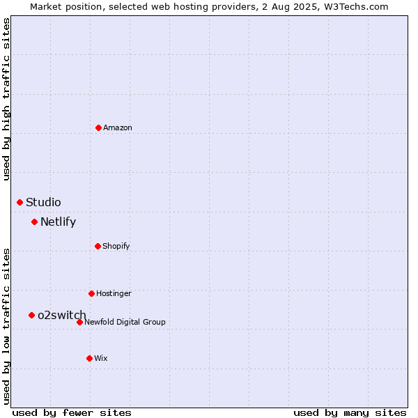 Market position of Netlify vs. o2switch vs. Studio