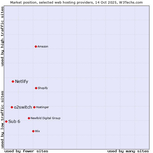 Market position of Netlify vs. o2switch vs. Sub 6