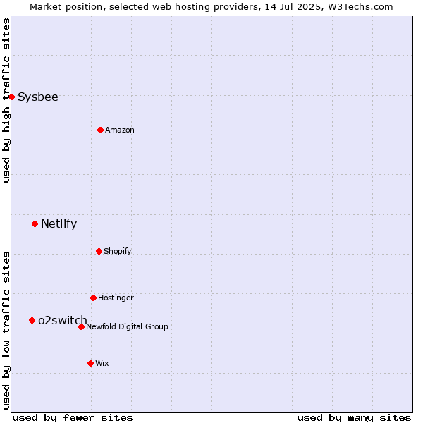Market position of Netlify vs. o2switch vs. Sysbee