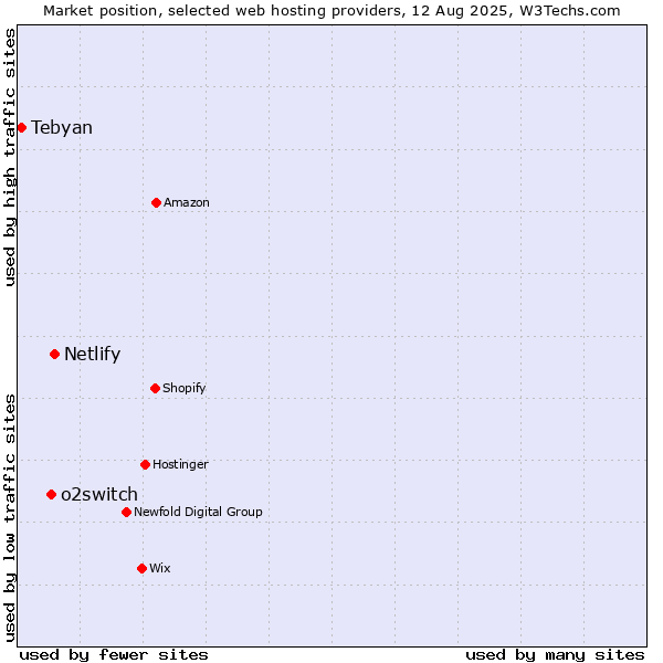 Market position of Netlify vs. o2switch vs. Tebyan