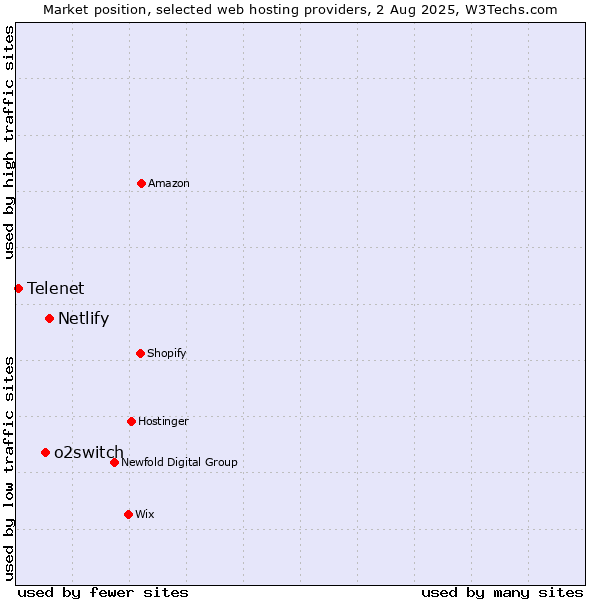 Market position of Netlify vs. o2switch vs. Telenet