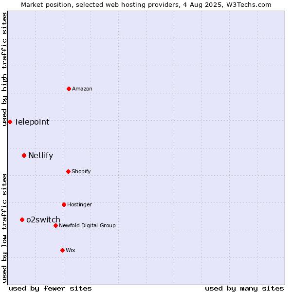 Market position of Netlify vs. o2switch vs. Telepoint