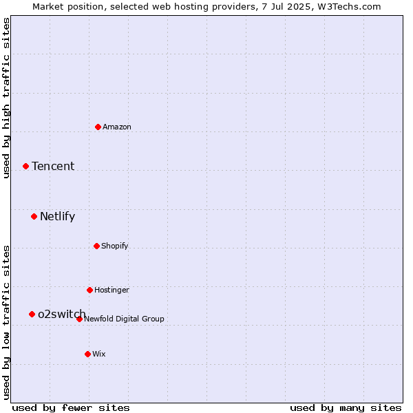 Market position of Netlify vs. o2switch vs. Tencent