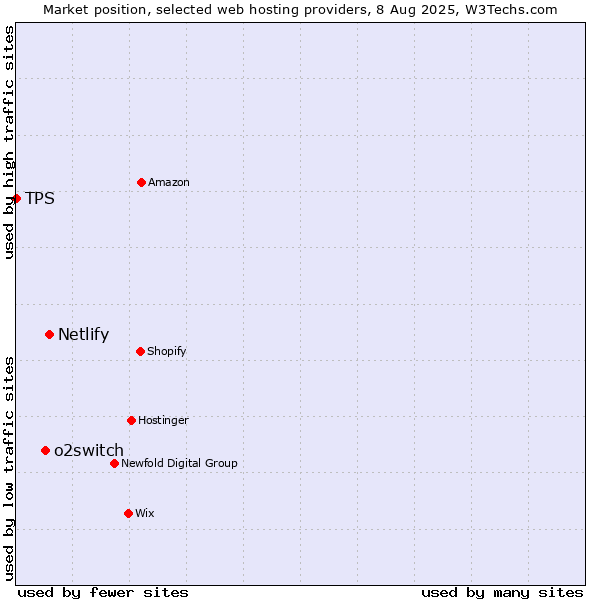Market position of Netlify vs. o2switch vs. TPS