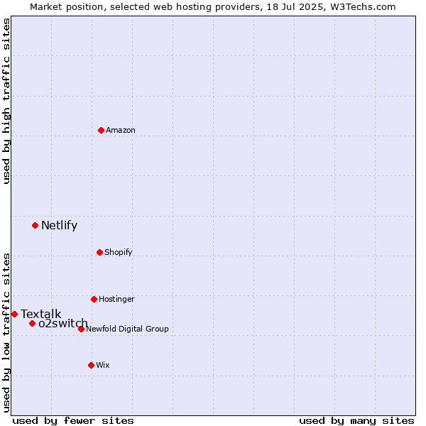 Market position of Netlify vs. o2switch vs. Textalk
