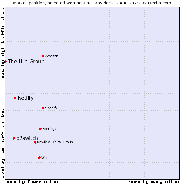 Market position of Netlify vs. o2switch vs. The Hut Group