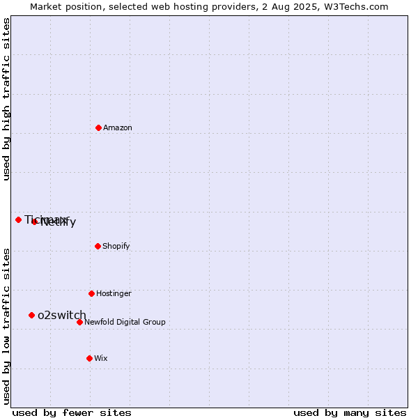 Market position of Netlify vs. o2switch vs. Ticimax