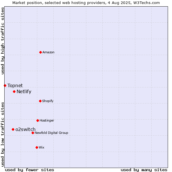 Market position of Netlify vs. o2switch vs. Topnet