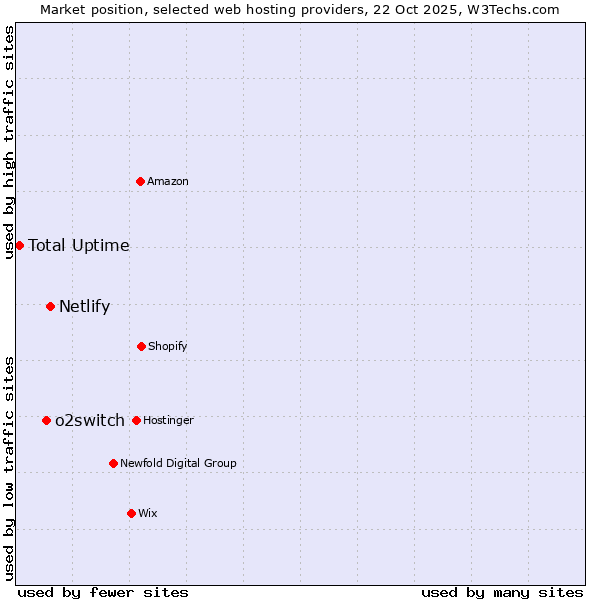 Market position of Netlify vs. o2switch vs. Total Uptime