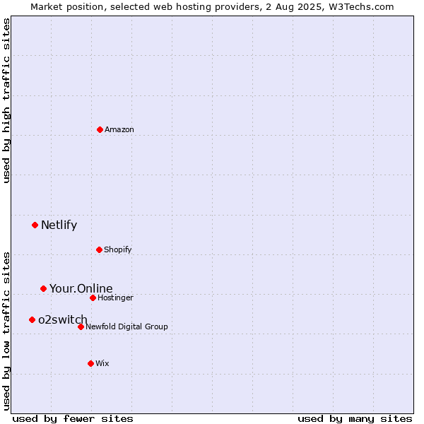 Market position of Your.Online vs. Netlify vs. o2switch