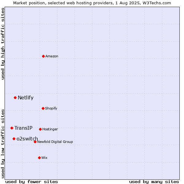 Market position of Netlify vs. o2switch vs. TransIP