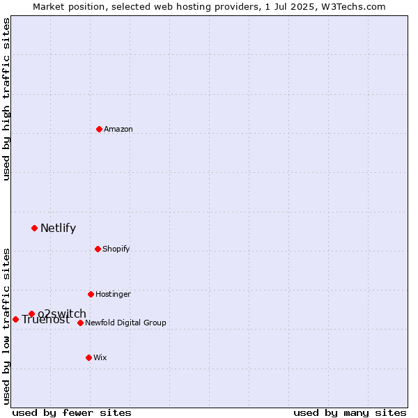 Market position of Netlify vs. o2switch vs. Truehost