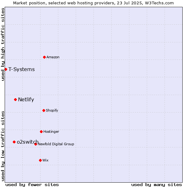 Market position of Netlify vs. o2switch vs. T-Systems