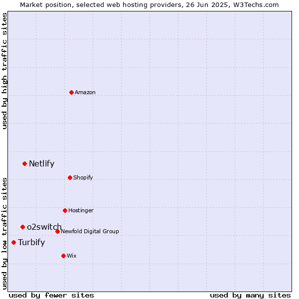 Market position of Netlify vs. o2switch vs. Turbify