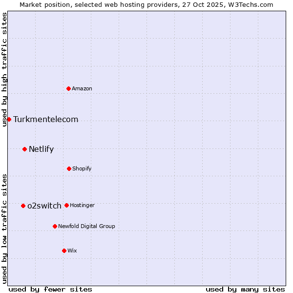 Market position of Netlify vs. o2switch vs. Turkmentelecom