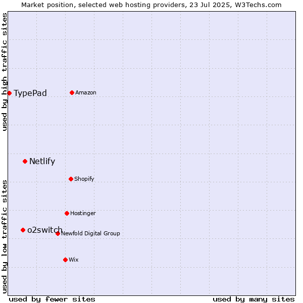 Market position of Netlify vs. o2switch vs. TypePad