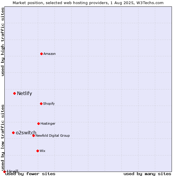 Market position of Netlify vs. o2switch vs. Ucell