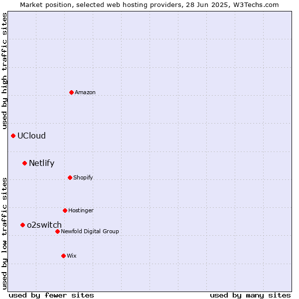Market position of Netlify vs. o2switch vs. UCloud
