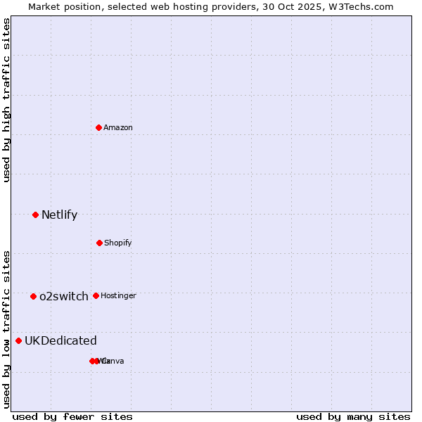 Market position of Netlify vs. o2switch vs. UKDedicated