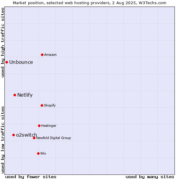 Market position of Netlify vs. o2switch vs. Unbounce