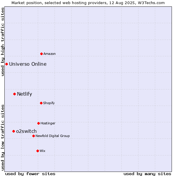 Market position of Netlify vs. o2switch vs. Universo Online