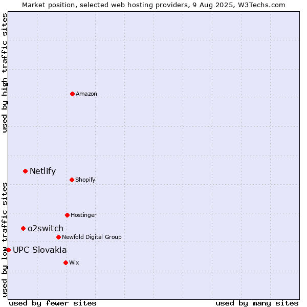 Market position of Netlify vs. o2switch vs. UPC Slovakia