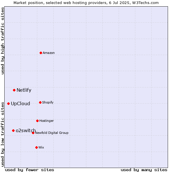 Market position of Netlify vs. o2switch vs. UpCloud