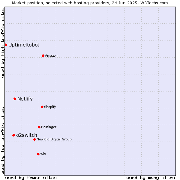 Market position of Netlify vs. o2switch vs. UptimeRobot