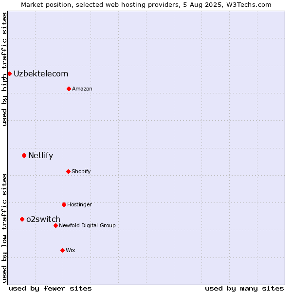 Market position of Netlify vs. o2switch vs. Uzbektelecom