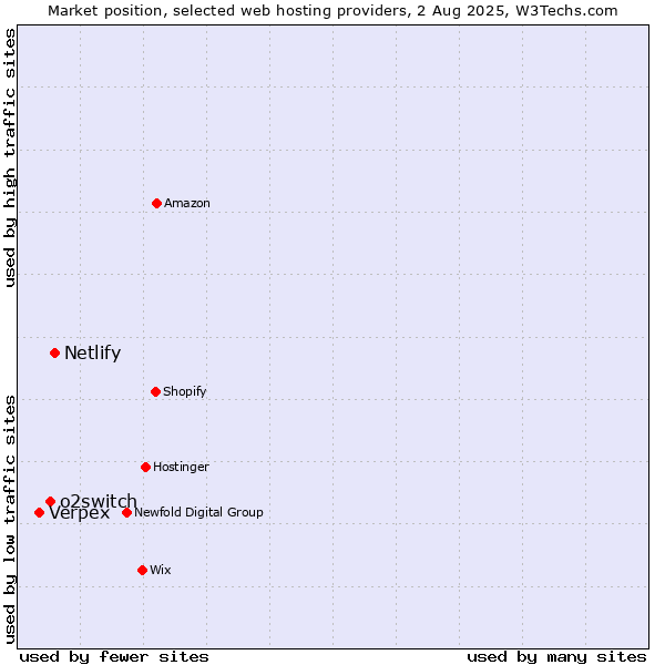 Market position of Netlify vs. o2switch vs. Verpex