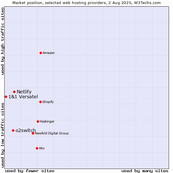 Market position of Netlify vs. o2switch vs. 1&1 Versatel