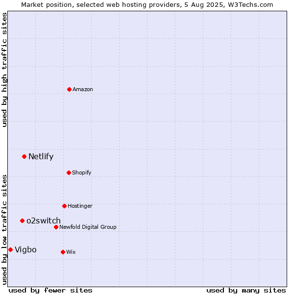 Market position of Netlify vs. o2switch vs. Vigbo