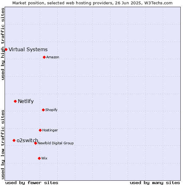 Market position of Netlify vs. o2switch vs. Virtual Systems
