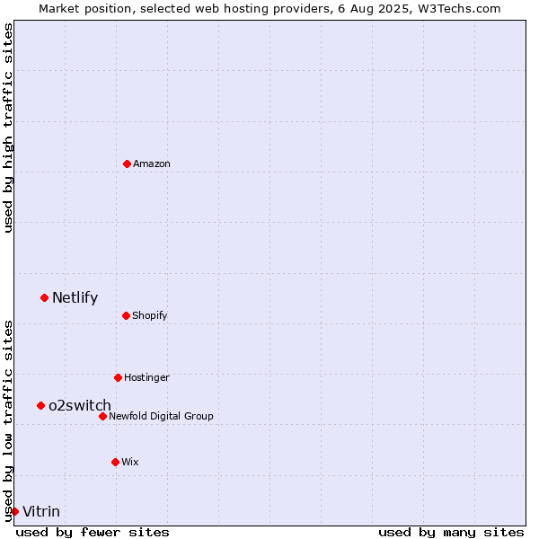 Market position of Netlify vs. o2switch vs. Vitrin