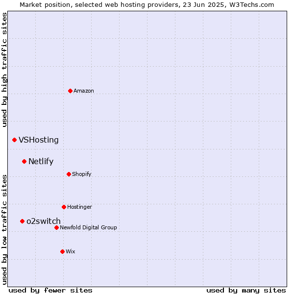 Market position of Netlify vs. o2switch vs. VSHosting