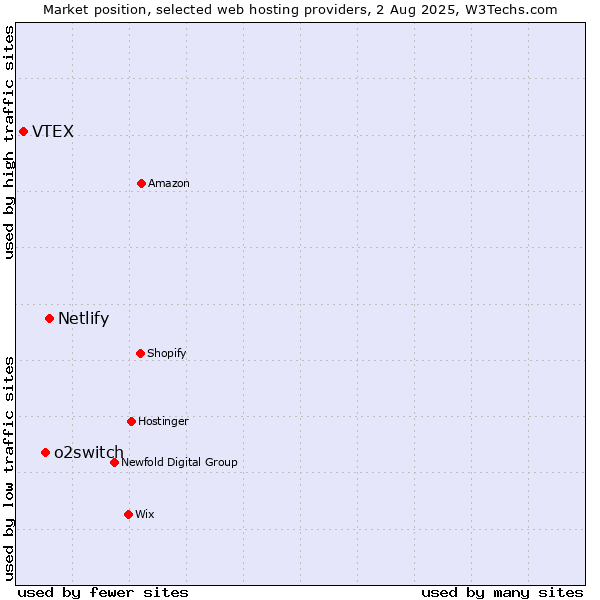 Market position of Netlify vs. o2switch vs. VTEX