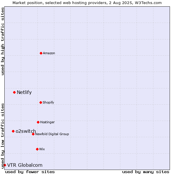 Market position of Netlify vs. o2switch vs. VTR Globalcom