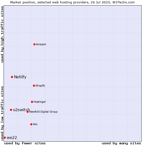 Market position of Netlify vs. o2switch vs. we22