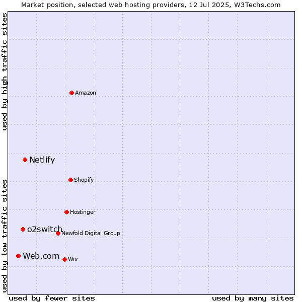 Market position of Netlify vs. o2switch vs. Web.com