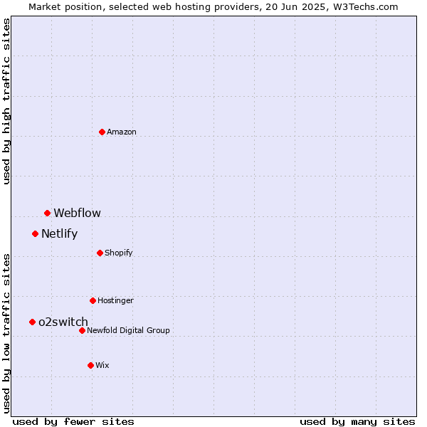 Market position of Webflow vs. Netlify vs. o2switch