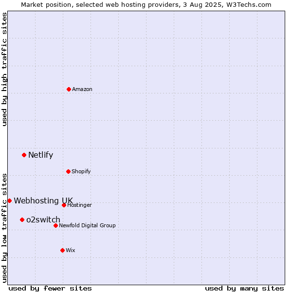 Market position of Netlify vs. o2switch vs. Webhosting UK